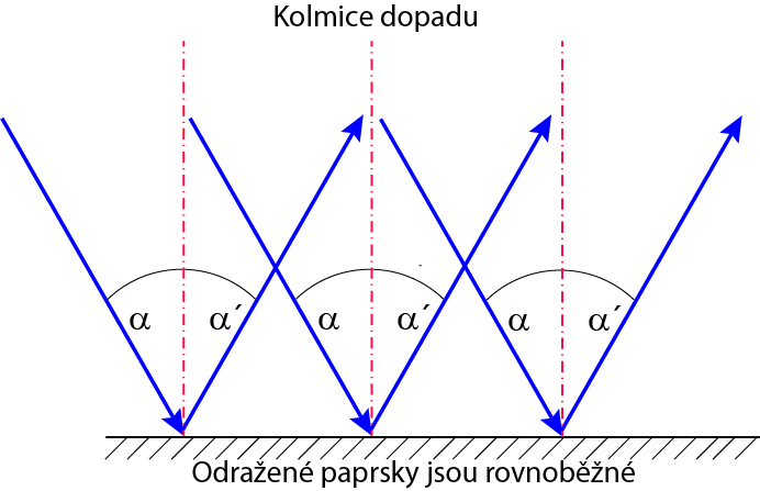 Odraz a lom světla | ELUC