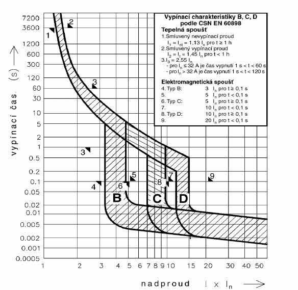 Vypínací charakteristiky jističů