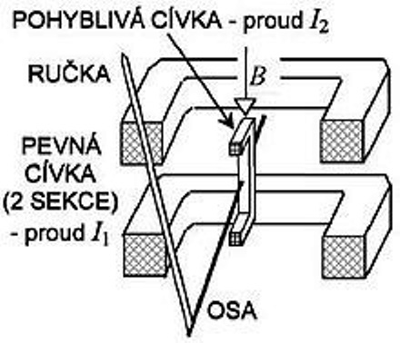 Elektrodynamický systém