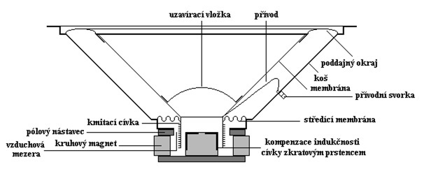 Reproduktor