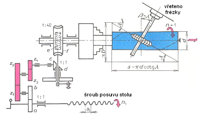 Frézování šroubovité drážky