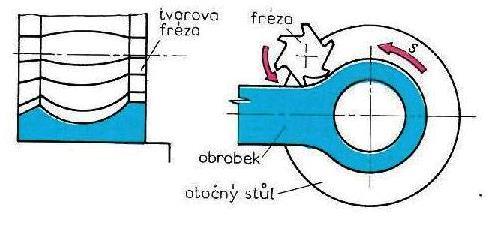 Frézování interpolací tvarovou frézou