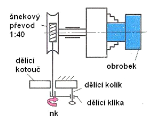 Schéma nepřímého dělení