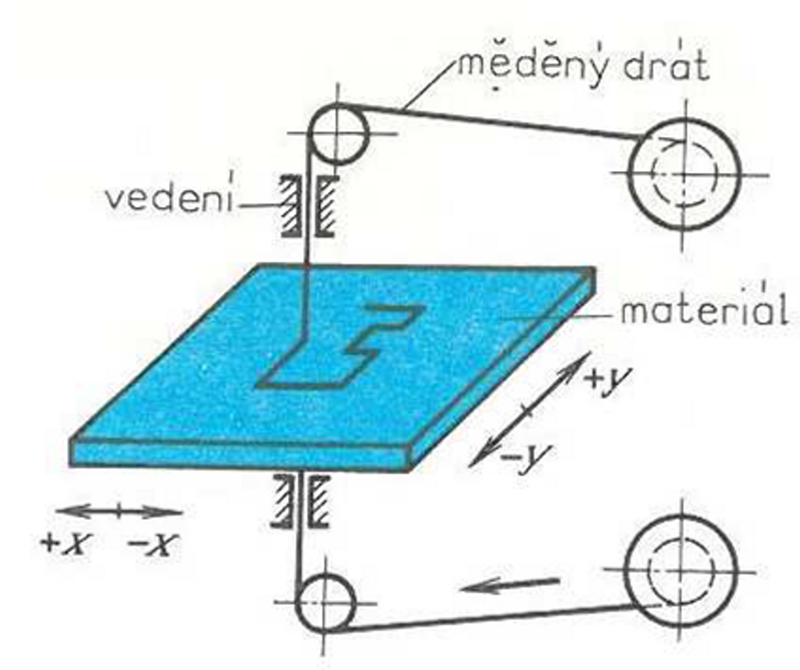 Princip elektroerozivního řezání drátovou elektrodou