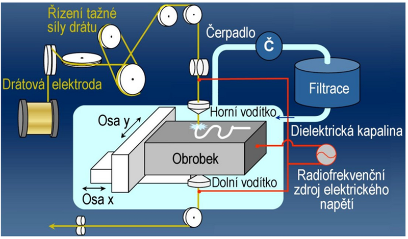 Princip řezání drátovou elektrodou