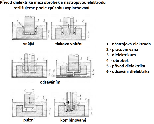 Způsoby přívodu dielektrika