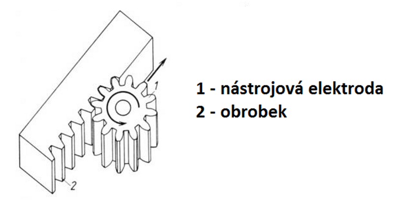 Výroba povrchu kombinací tvarů a pohybů nástrojové elektrody