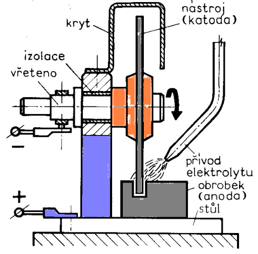 Elektrochemické obrábění otáčející se elektrodou