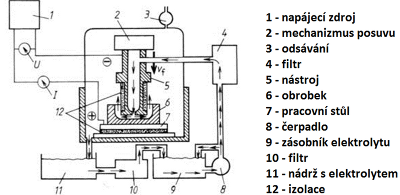 Schéma zařízení pro elektrochemické hloubení dutin