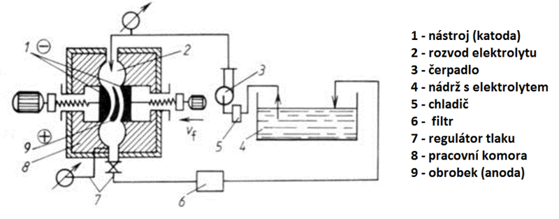 Schéma zařízení pro elektrochemické obrábění vnějších tvarových ploch