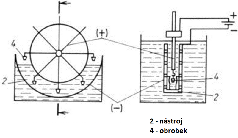 Elektrochemické ostraňování otřepův lázni