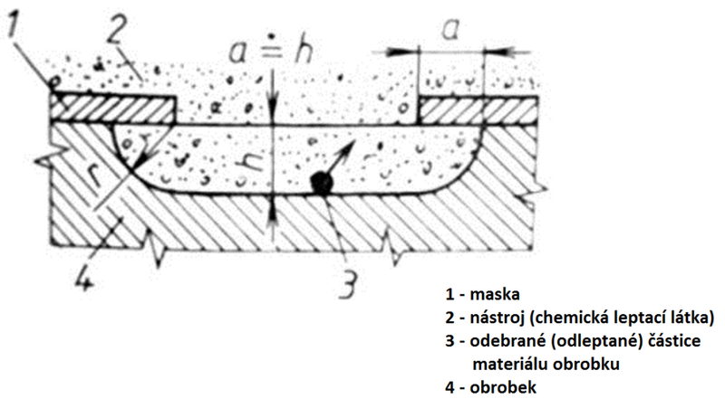 Princip chemického obrábění - leptání