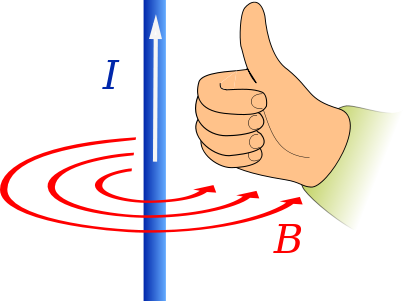 Ampérovo pravidlo pravé ruky