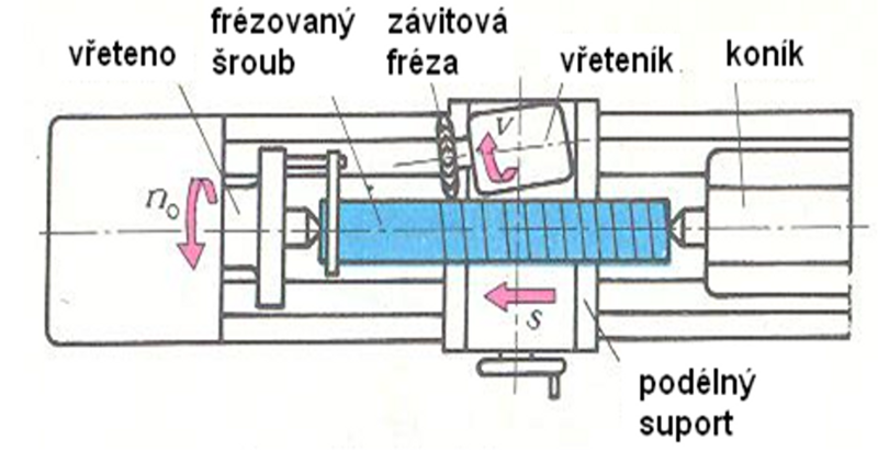 Schéma frézky na dlouhé závity