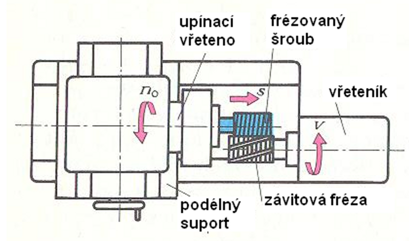 Schéma frézky na krátké závity