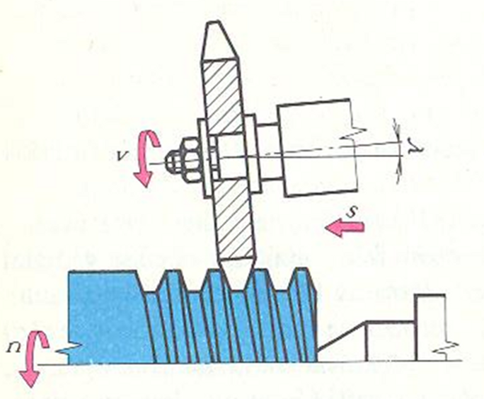 Schéma frézování závitu kotoučovou (tvarovou) frézou