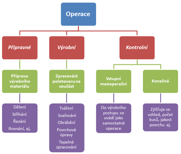 Obecné schéma sledu operací