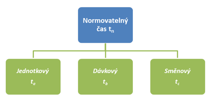 Rozdělení normovatelného času