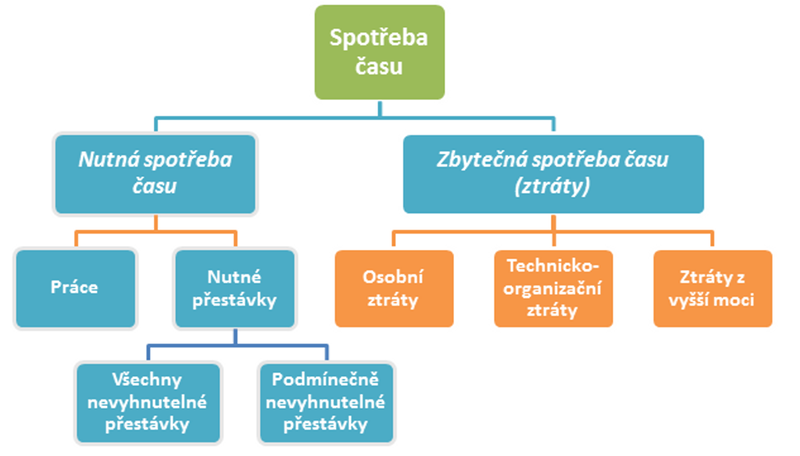 Třídění spotřeby času pracovníka