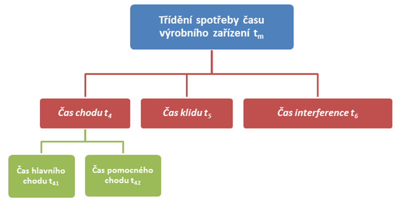 Třídění spotřeby času výrobního zařízení