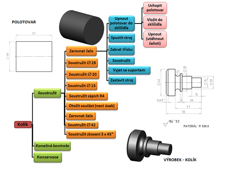 Příklad členění výrobního postupu