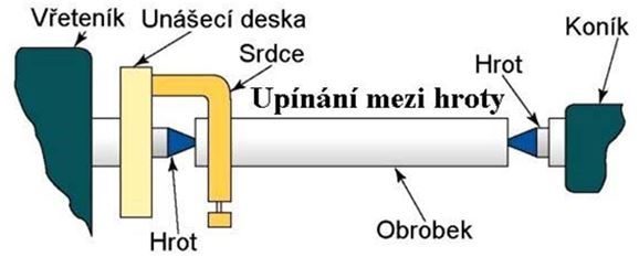 Upínání mezi hroty