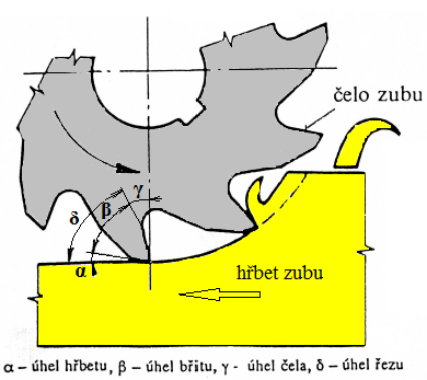 Základní řezné úhly