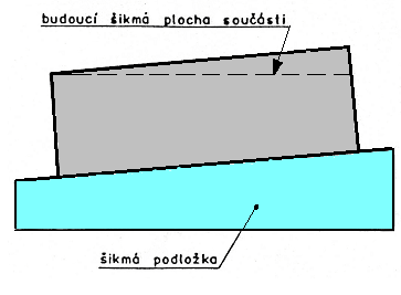 Šikmá podložka