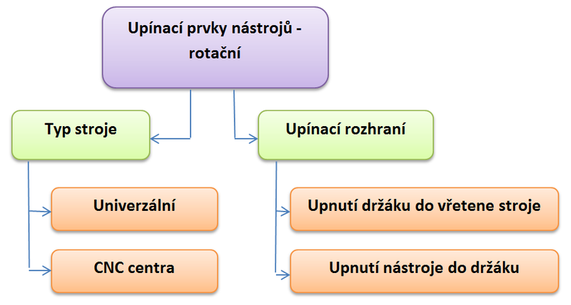 Rozdělení upínacích prvků