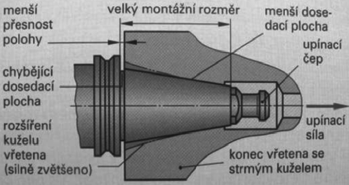 Nedostatky upínání strmým ISO kuželem