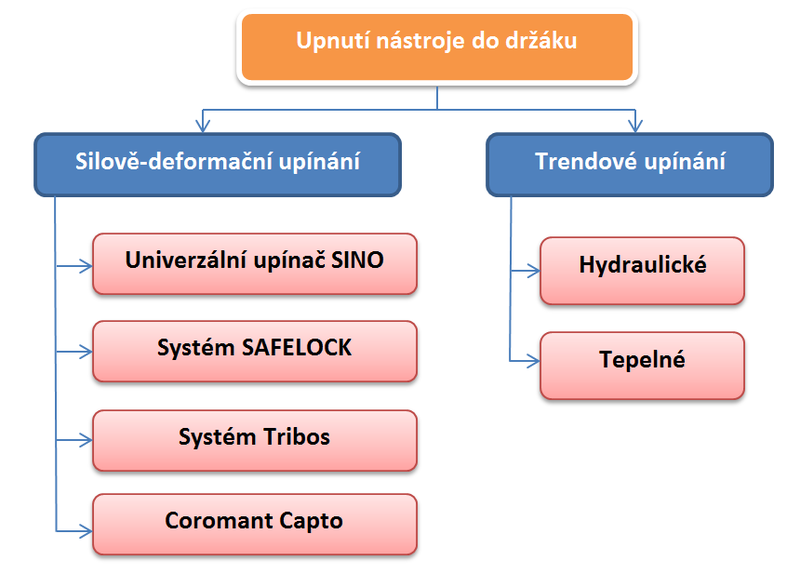 Rozdělení uínání nástrojů do držáku