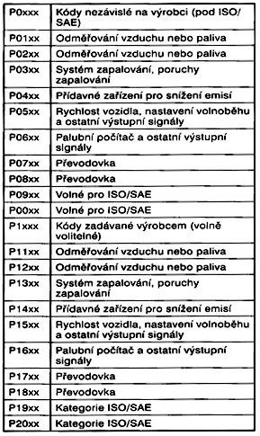 zdroj: Pavel ŠTĚRBA a Jiří ČUPERA. AUTOMOBILY: Diagnostika motorových vozidel II, 1. vydání. Brno: Avid, s. r. o., Brno, 2011. ISBN 978-80-87143-19-3
