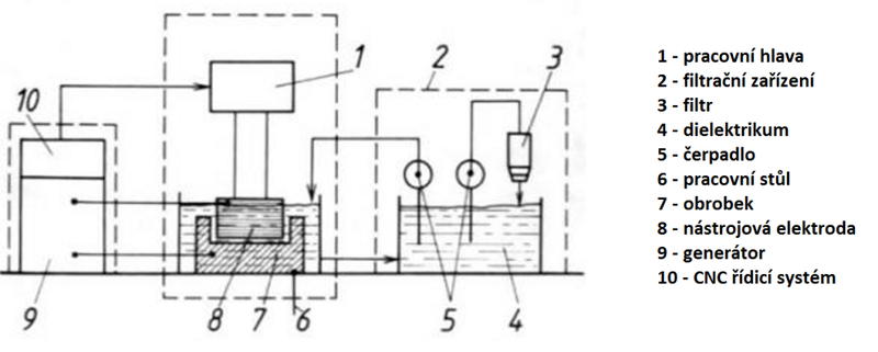 Schéma stroje pro elektroerozivní hloubení