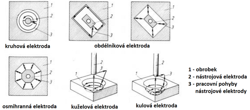 Výroba dutiny kombinací tvaru a dutiny nástrojové elektrody