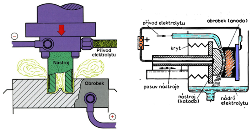 Elektrochemické obrábění proudicím elektrolytem