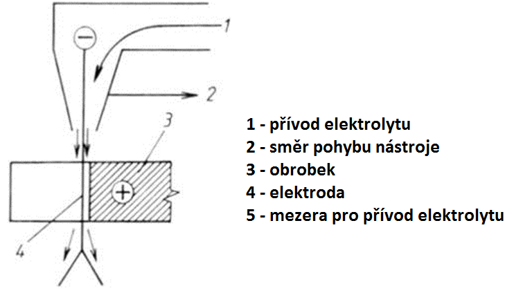 Elektrochemické dělení materiálu drátovou elektrodou