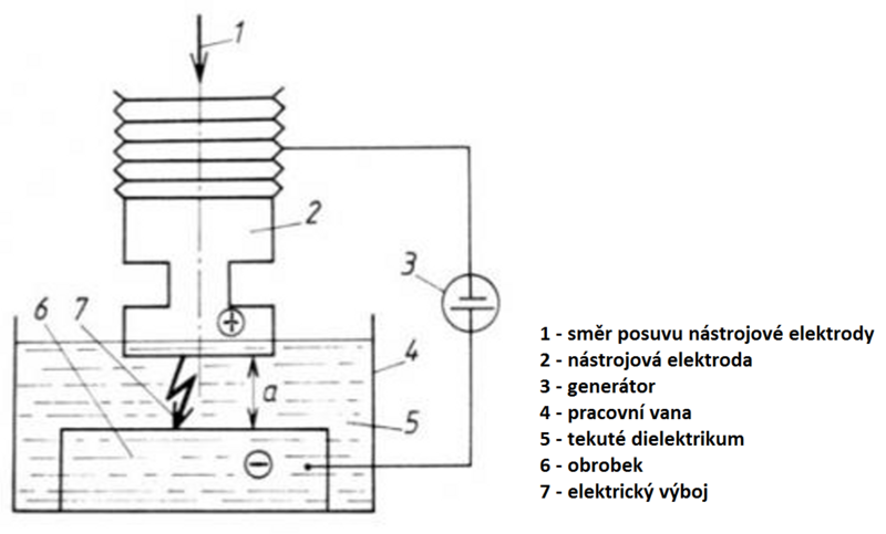 Schéma principu elektrojiskrového obrábění