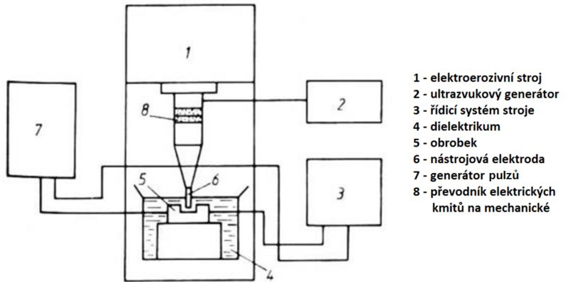 Schéma stroje pro výrobu mikrootvorů